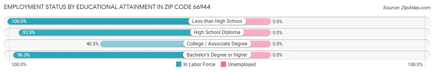Employment Status by Educational Attainment in Zip Code 66944