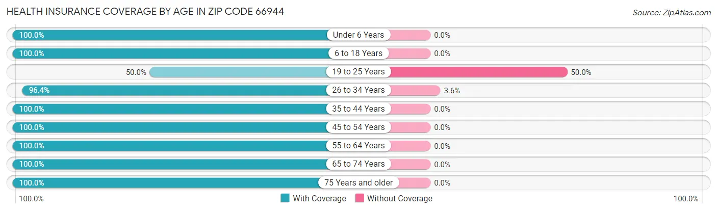 Health Insurance Coverage by Age in Zip Code 66944