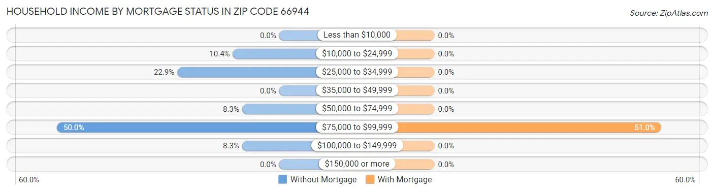 Household Income by Mortgage Status in Zip Code 66944