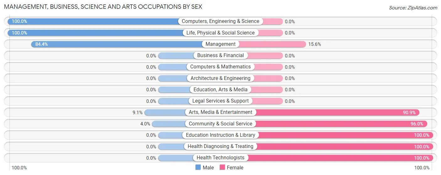 Management, Business, Science and Arts Occupations by Sex in Zip Code 66944