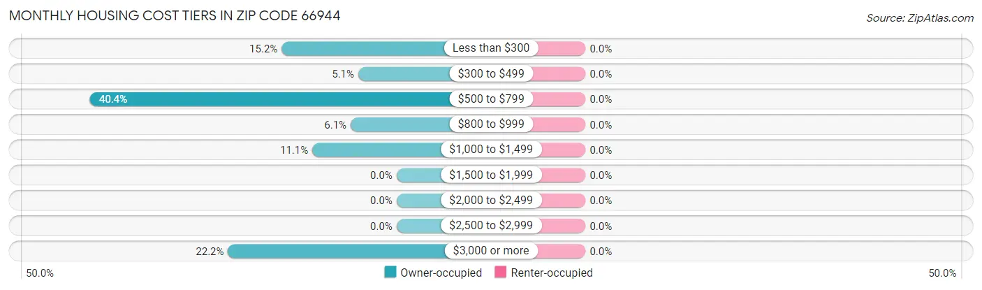 Monthly Housing Cost Tiers in Zip Code 66944