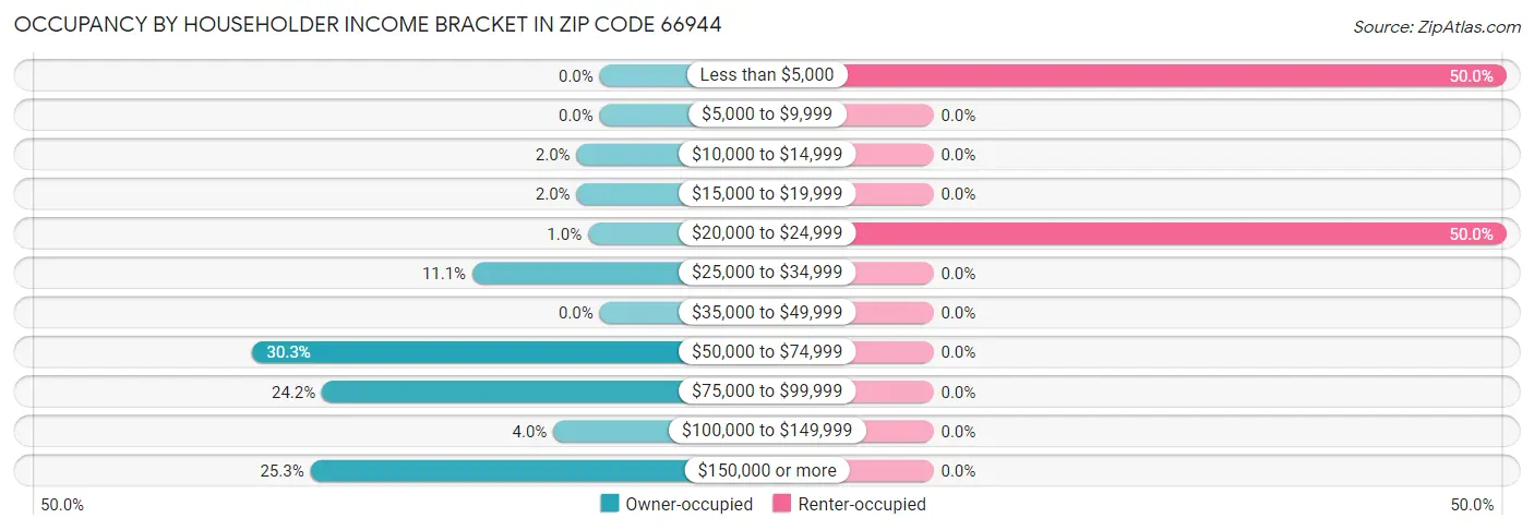 Occupancy by Householder Income Bracket in Zip Code 66944