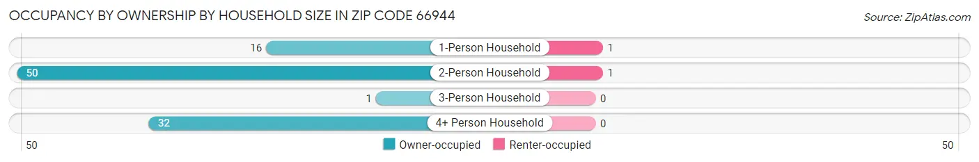 Occupancy by Ownership by Household Size in Zip Code 66944