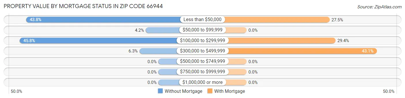 Property Value by Mortgage Status in Zip Code 66944