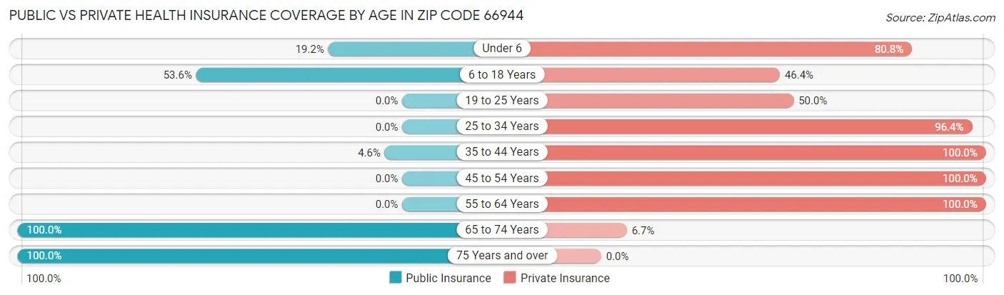 Public vs Private Health Insurance Coverage by Age in Zip Code 66944