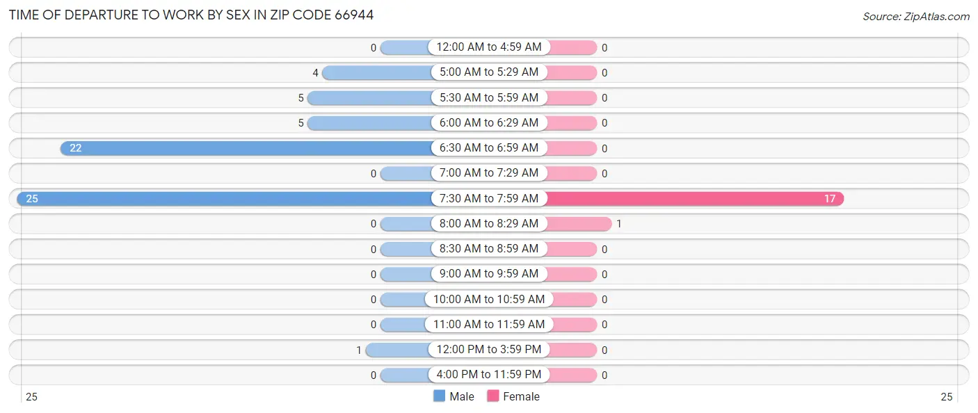 Time of Departure to Work by Sex in Zip Code 66944