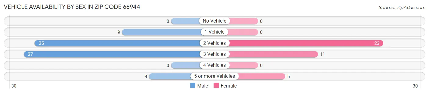 Vehicle Availability by Sex in Zip Code 66944