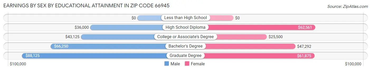 Earnings by Sex by Educational Attainment in Zip Code 66945