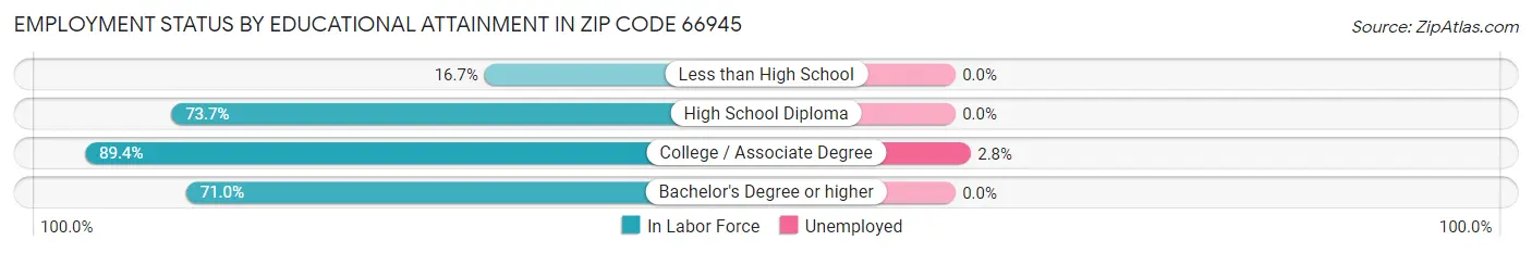 Employment Status by Educational Attainment in Zip Code 66945