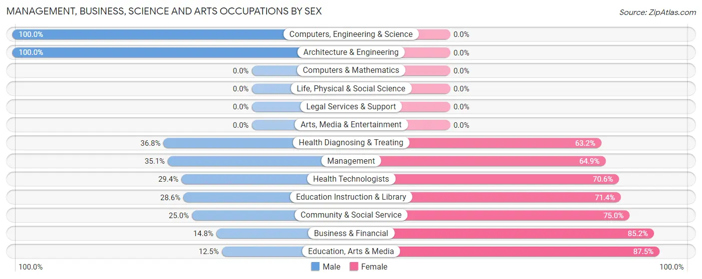 Management, Business, Science and Arts Occupations by Sex in Zip Code 66945