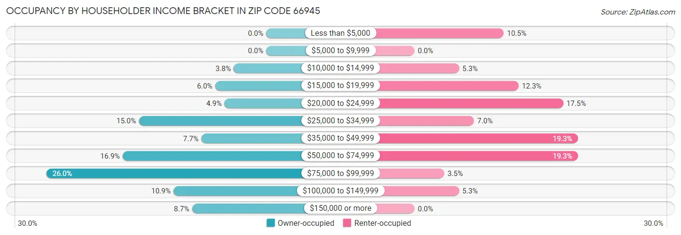 Occupancy by Householder Income Bracket in Zip Code 66945