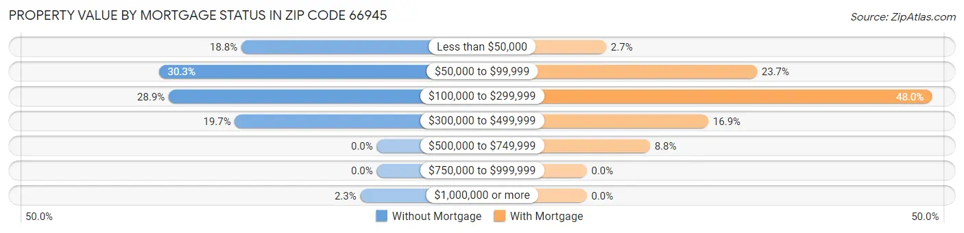 Property Value by Mortgage Status in Zip Code 66945