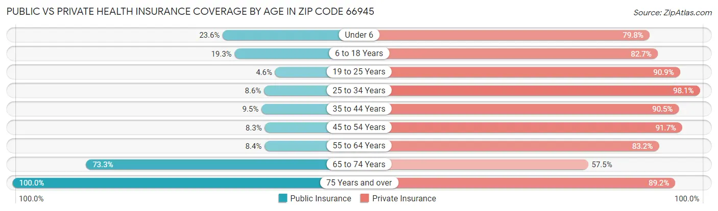 Public vs Private Health Insurance Coverage by Age in Zip Code 66945