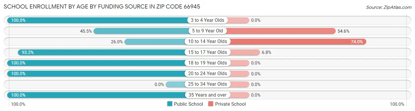 School Enrollment by Age by Funding Source in Zip Code 66945