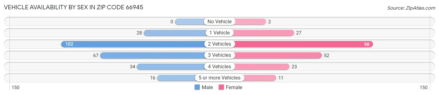 Vehicle Availability by Sex in Zip Code 66945