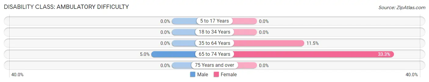 Disability in Zip Code 66946: <span>Ambulatory Difficulty</span>