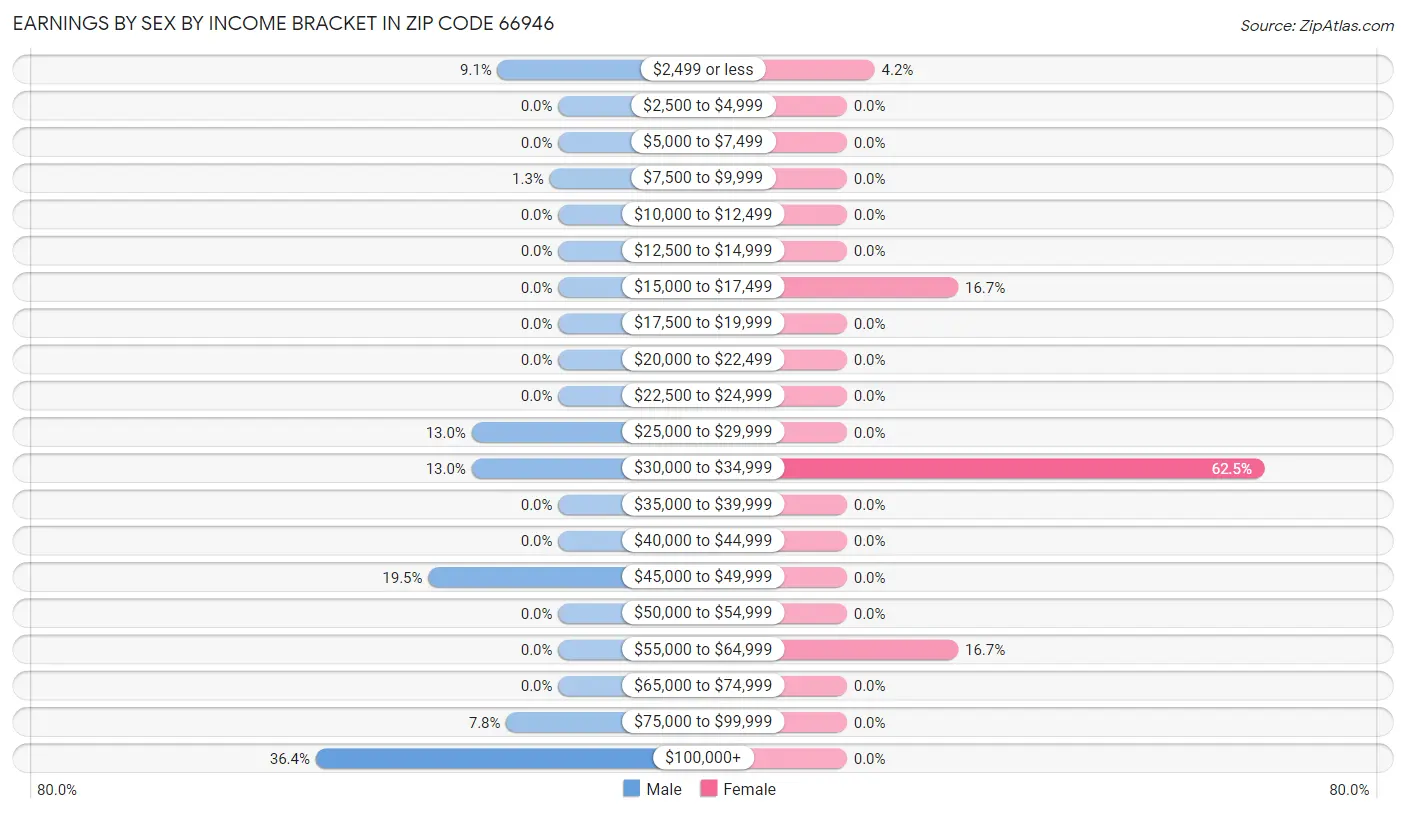 Earnings by Sex by Income Bracket in Zip Code 66946