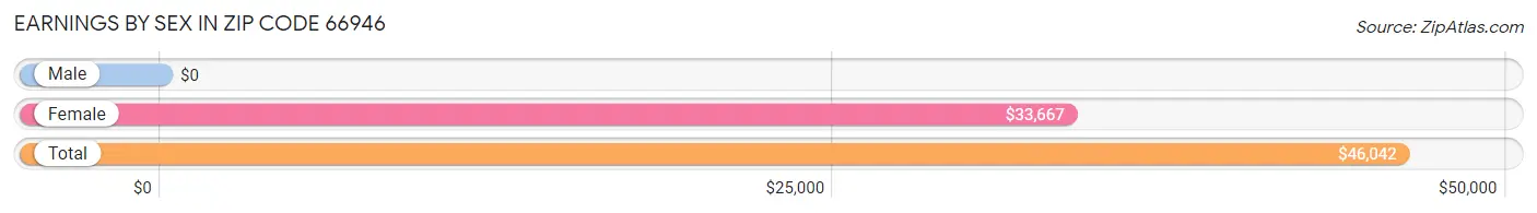 Earnings by Sex in Zip Code 66946