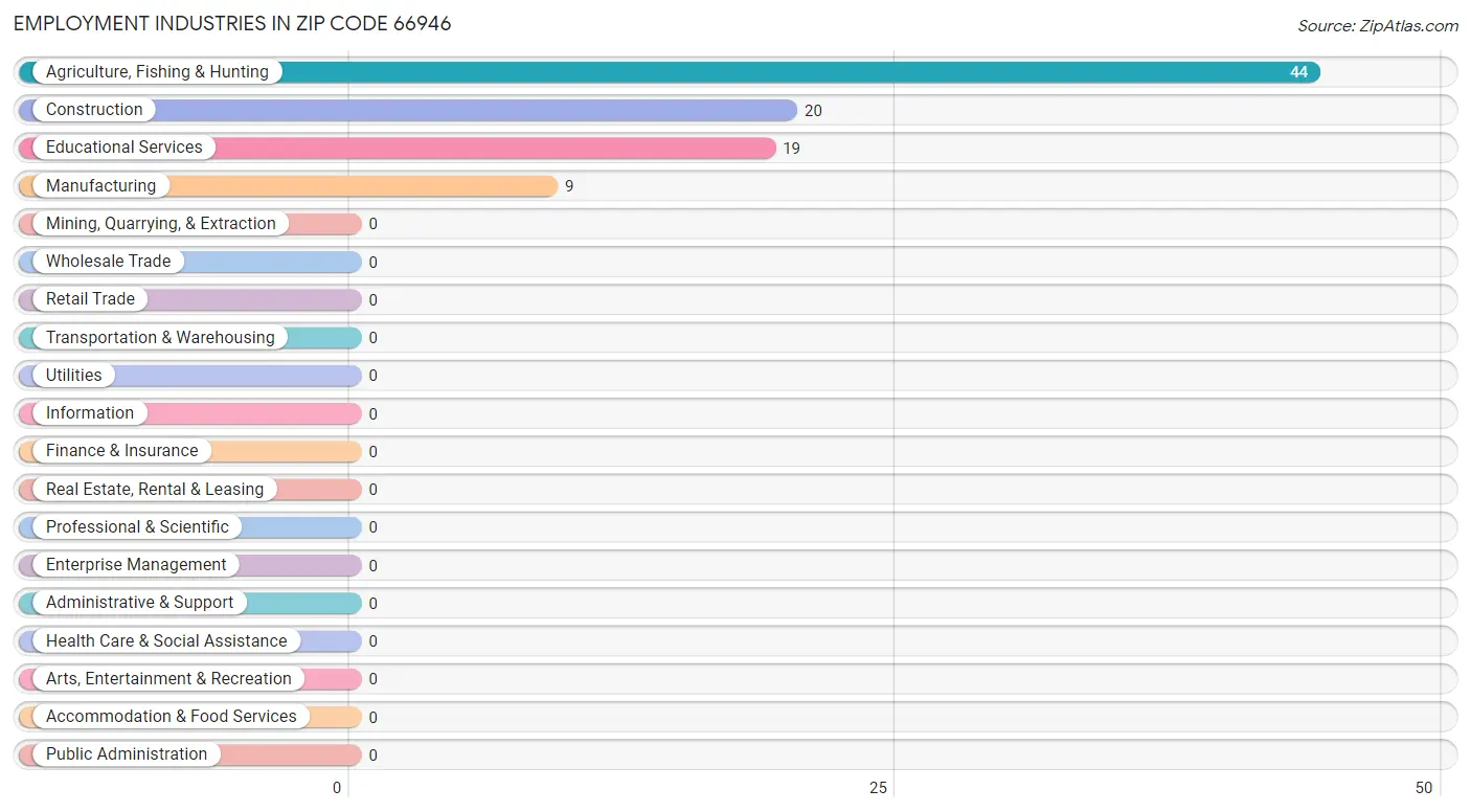 Employment Industries in Zip Code 66946