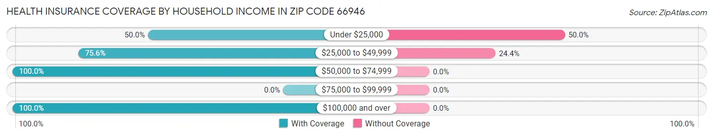 Health Insurance Coverage by Household Income in Zip Code 66946
