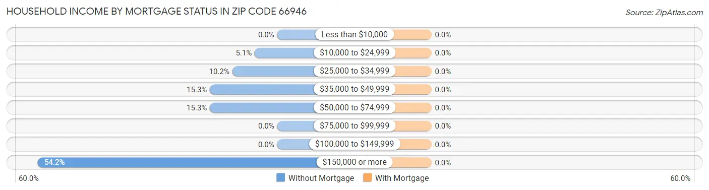 Household Income by Mortgage Status in Zip Code 66946