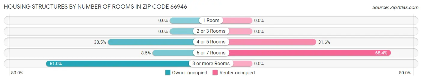 Housing Structures by Number of Rooms in Zip Code 66946