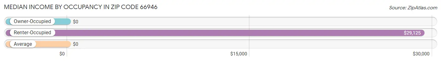 Median Income by Occupancy in Zip Code 66946