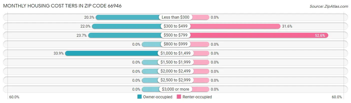 Monthly Housing Cost Tiers in Zip Code 66946