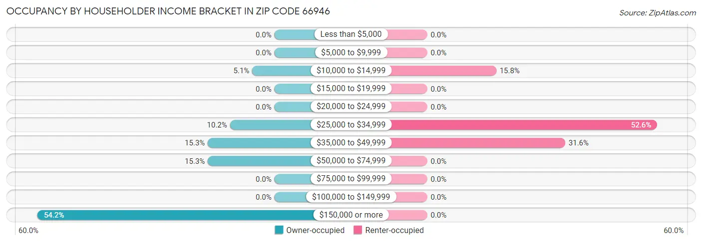 Occupancy by Householder Income Bracket in Zip Code 66946