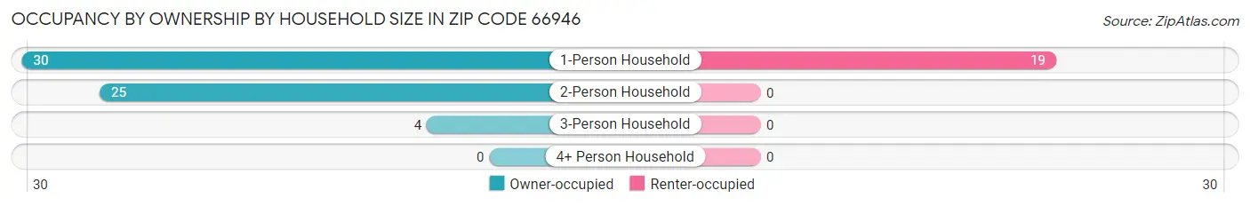 Occupancy by Ownership by Household Size in Zip Code 66946