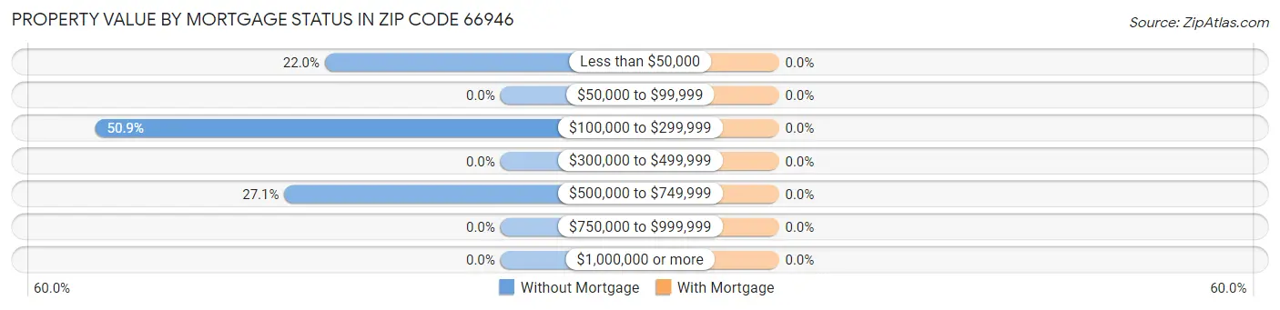 Property Value by Mortgage Status in Zip Code 66946