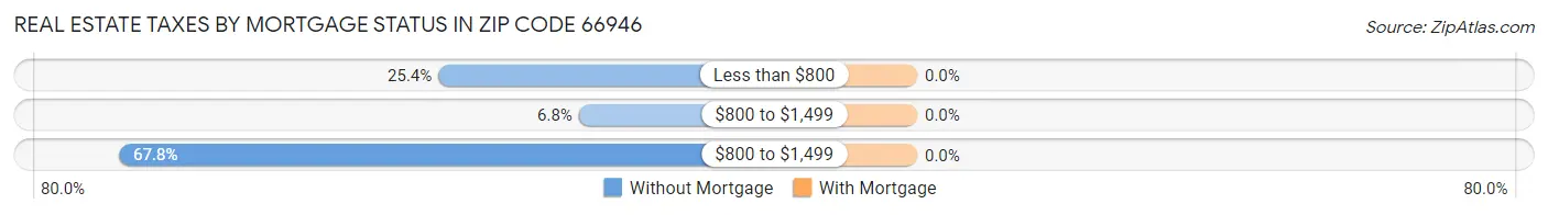 Real Estate Taxes by Mortgage Status in Zip Code 66946