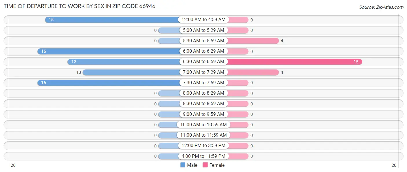 Time of Departure to Work by Sex in Zip Code 66946