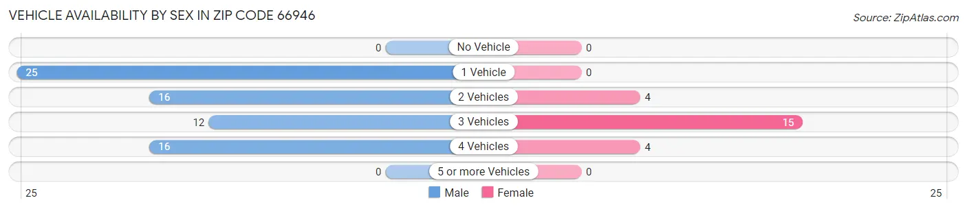 Vehicle Availability by Sex in Zip Code 66946