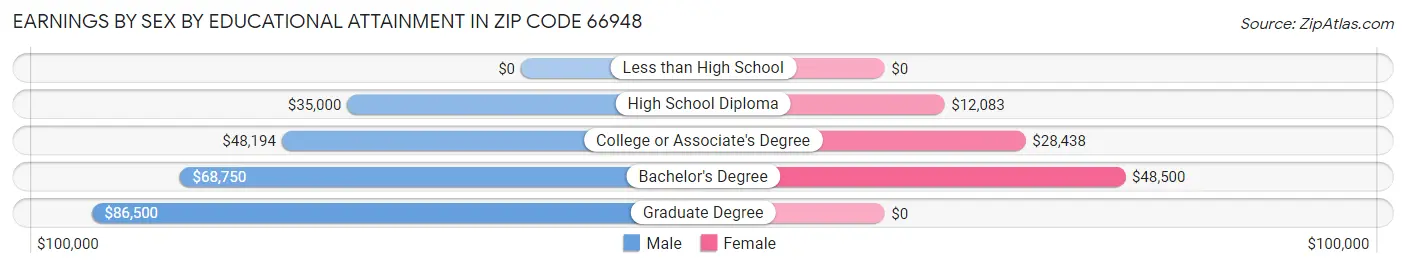 Earnings by Sex by Educational Attainment in Zip Code 66948