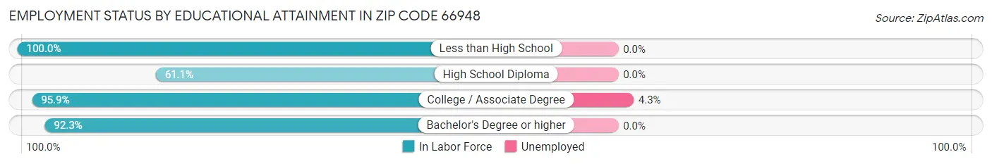 Employment Status by Educational Attainment in Zip Code 66948