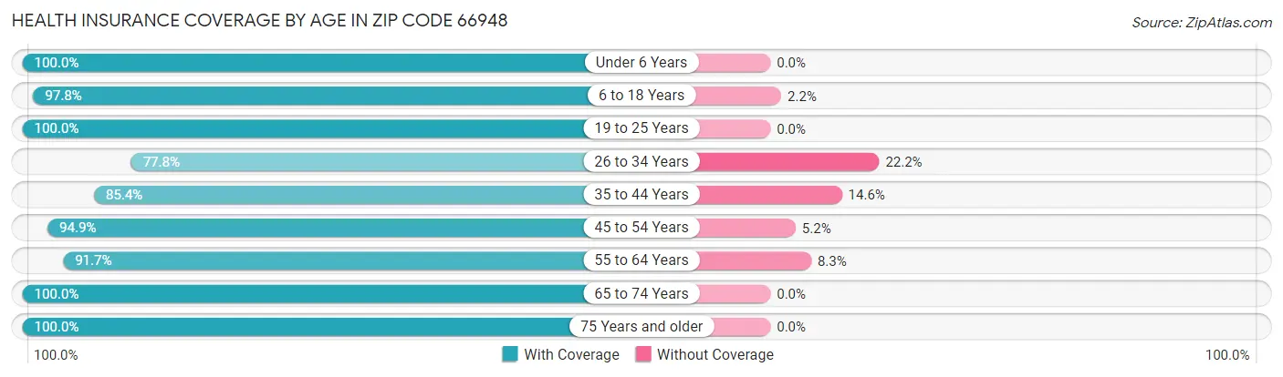 Health Insurance Coverage by Age in Zip Code 66948