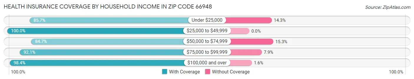 Health Insurance Coverage by Household Income in Zip Code 66948