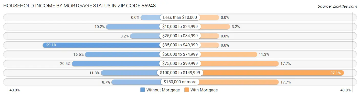 Household Income by Mortgage Status in Zip Code 66948