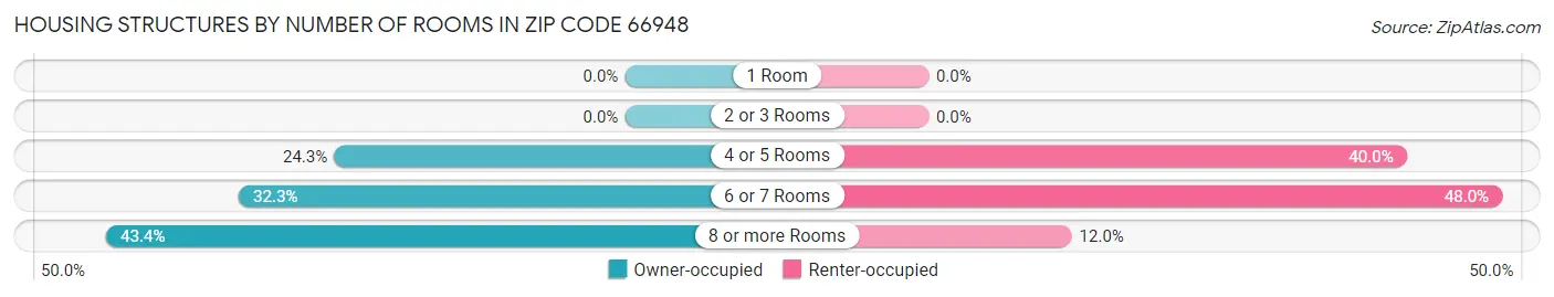 Housing Structures by Number of Rooms in Zip Code 66948
