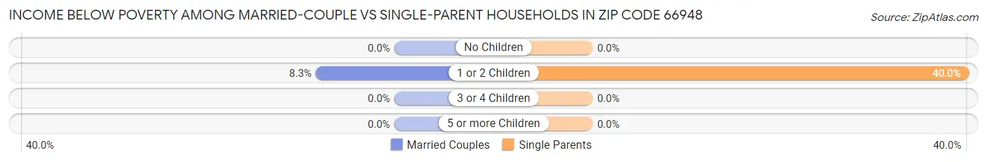 Income Below Poverty Among Married-Couple vs Single-Parent Households in Zip Code 66948