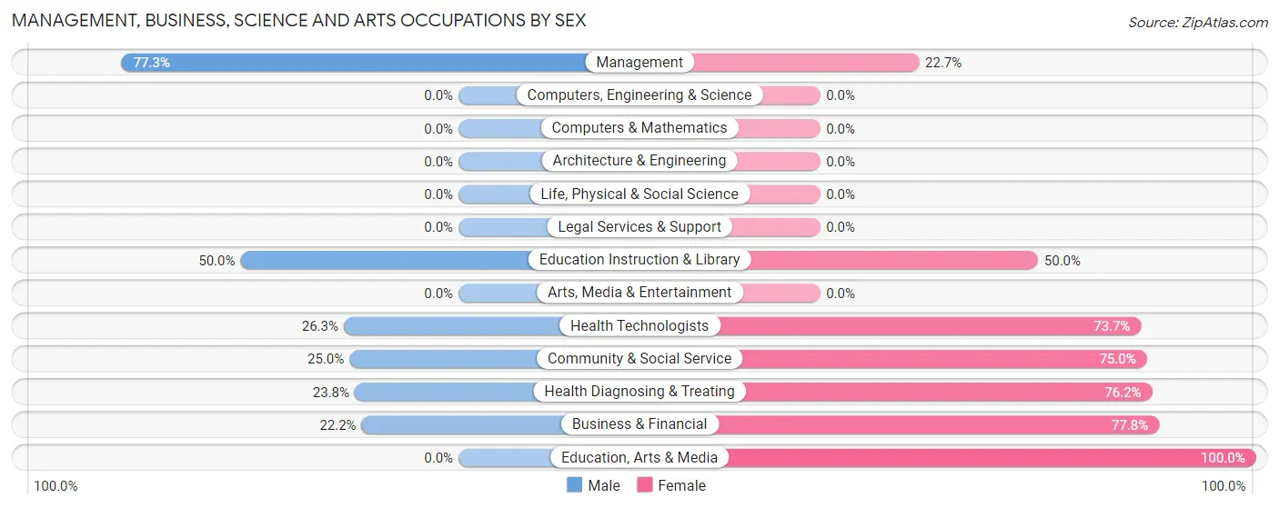 Management, Business, Science and Arts Occupations by Sex in Zip Code 66948