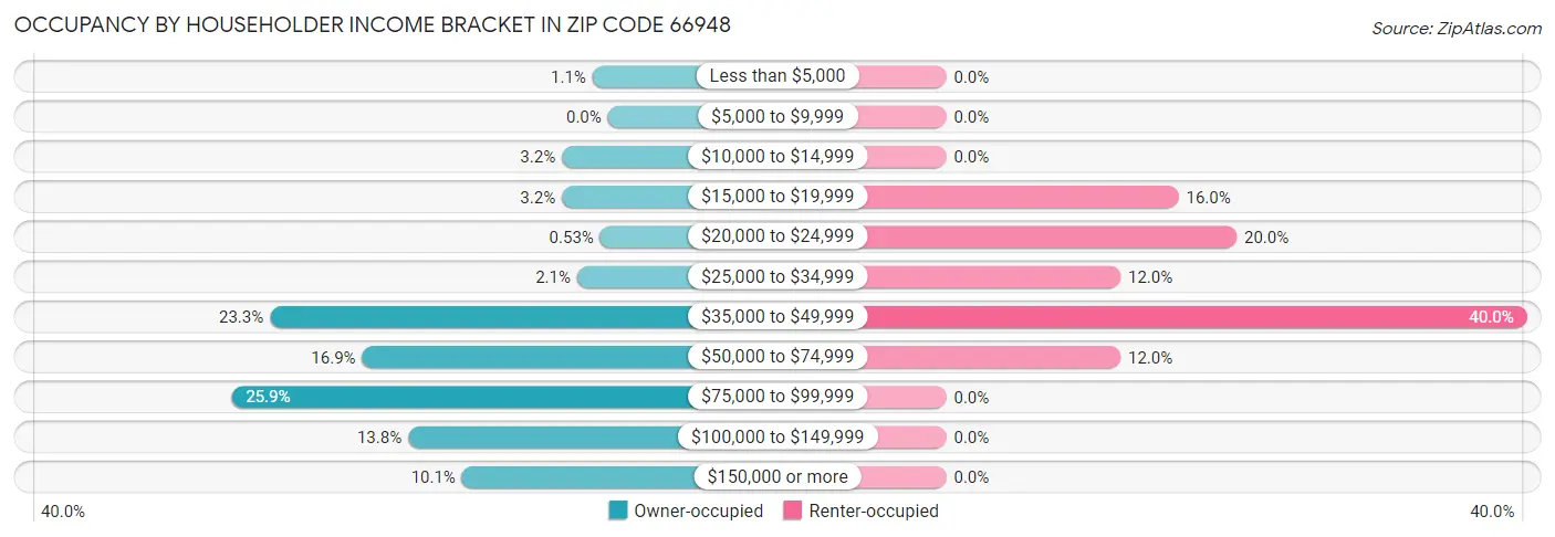 Occupancy by Householder Income Bracket in Zip Code 66948