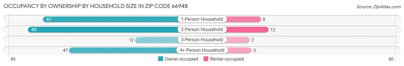 Occupancy by Ownership by Household Size in Zip Code 66948