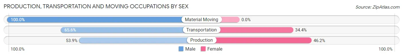 Production, Transportation and Moving Occupations by Sex in Zip Code 66948