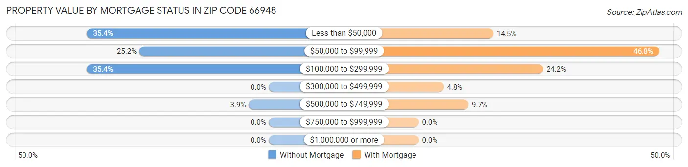 Property Value by Mortgage Status in Zip Code 66948