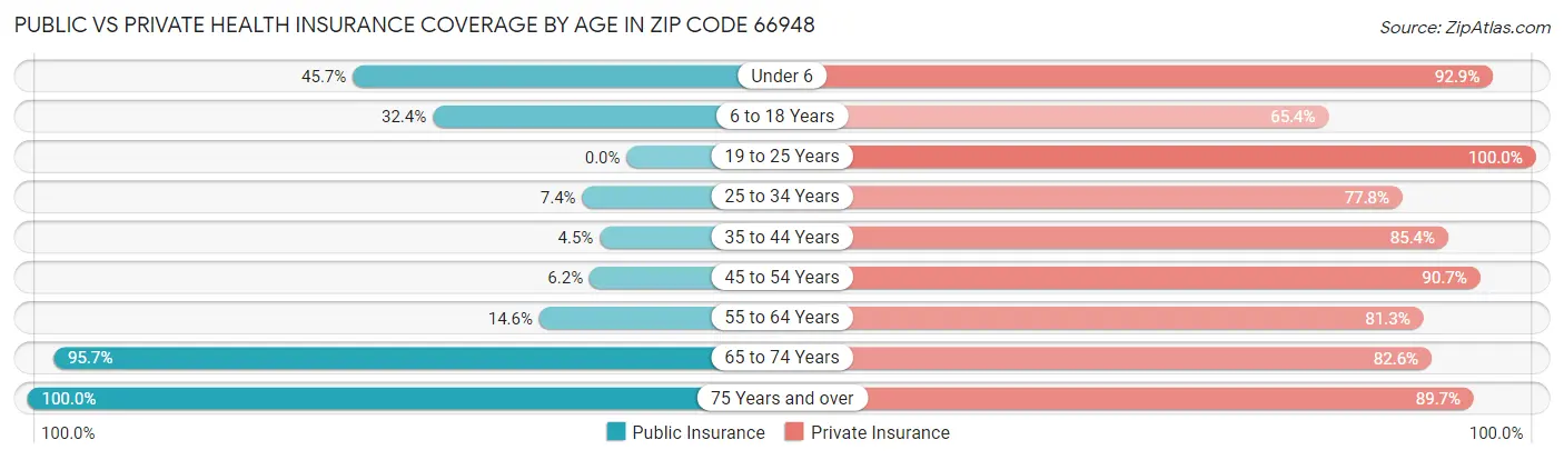 Public vs Private Health Insurance Coverage by Age in Zip Code 66948
