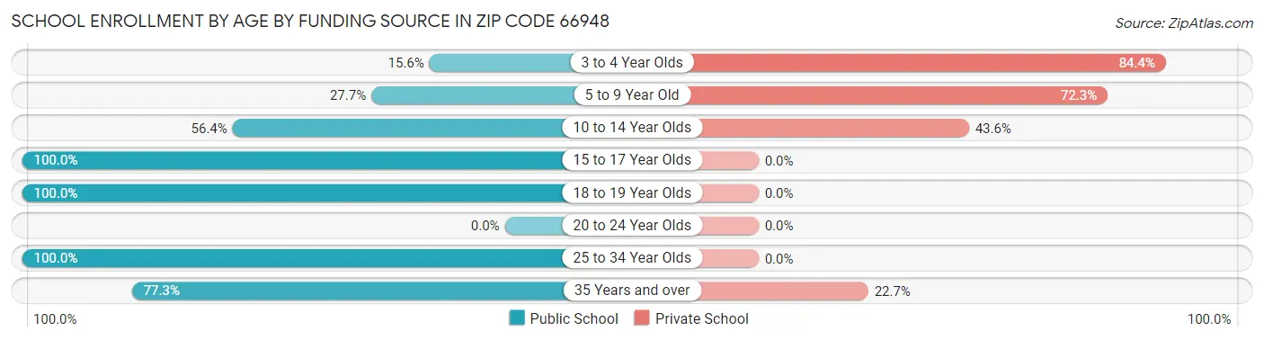 School Enrollment by Age by Funding Source in Zip Code 66948