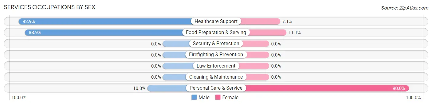 Services Occupations by Sex in Zip Code 66948