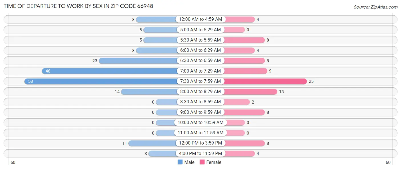 Time of Departure to Work by Sex in Zip Code 66948